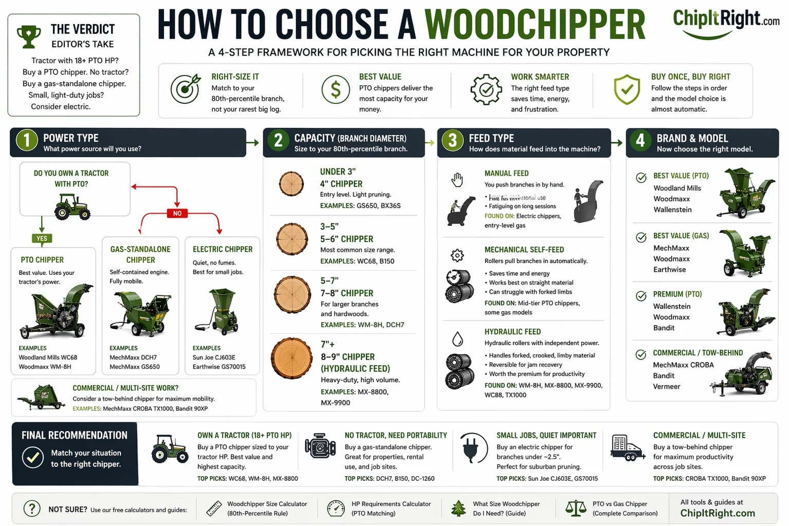 How to choose a woodchipper — 4-step framework infographic