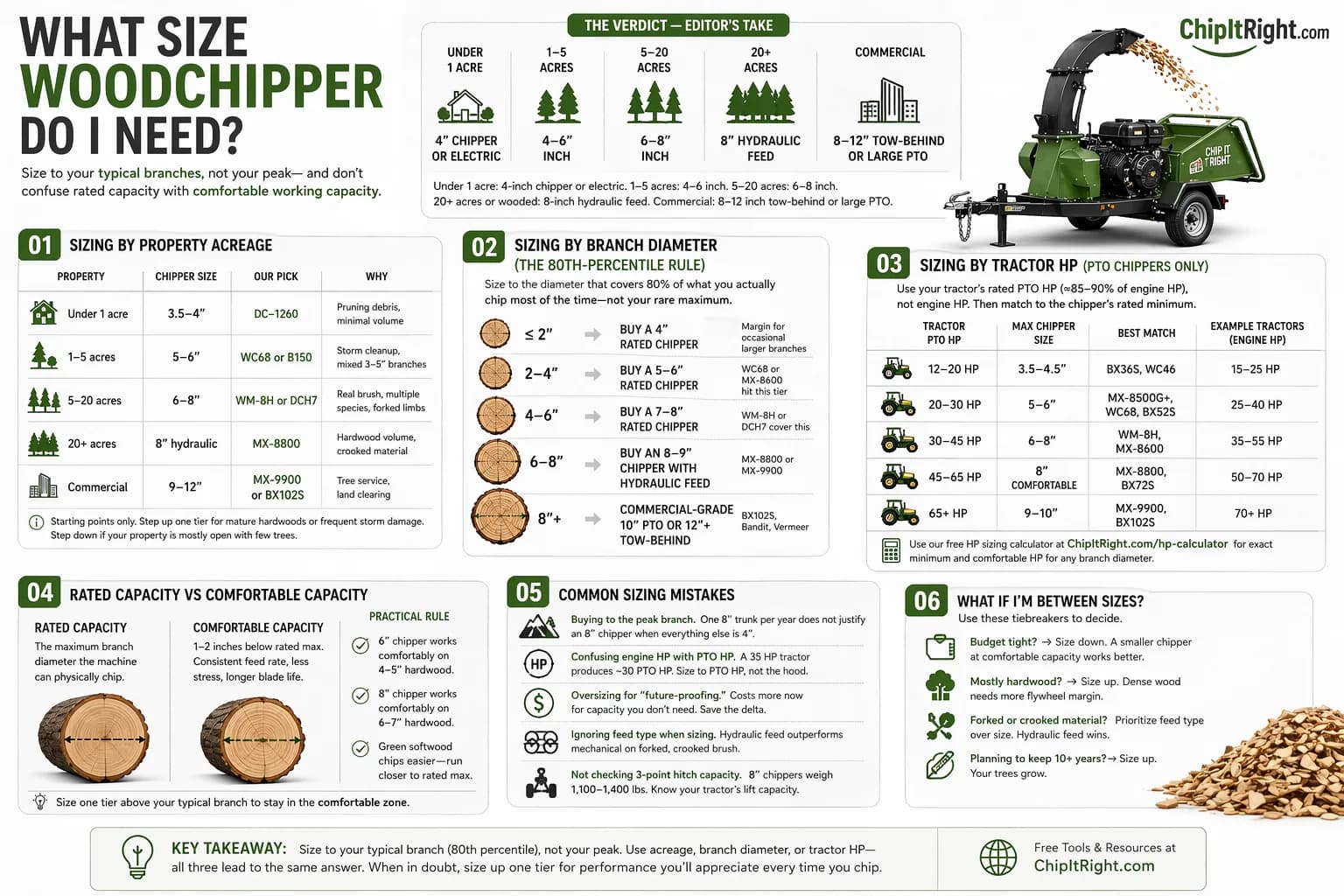 What size woodchipper do I need — sizing infographic