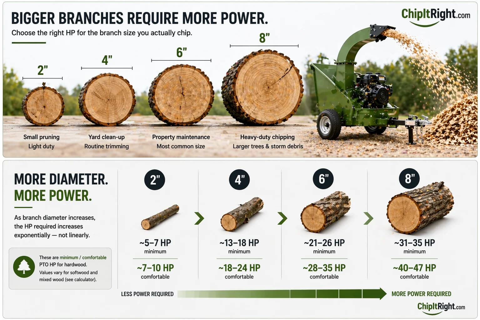 Woodchipper HP sizing chart — bigger branches require more power