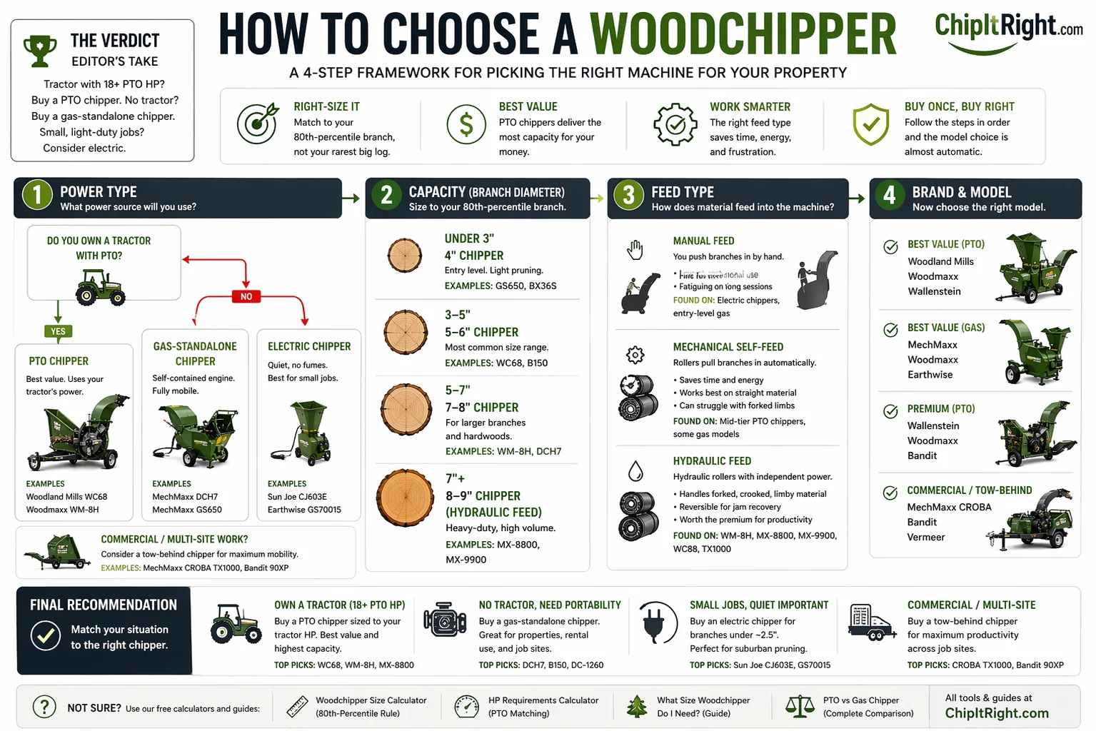 How to choose a woodchipper — 4-step framework infographic